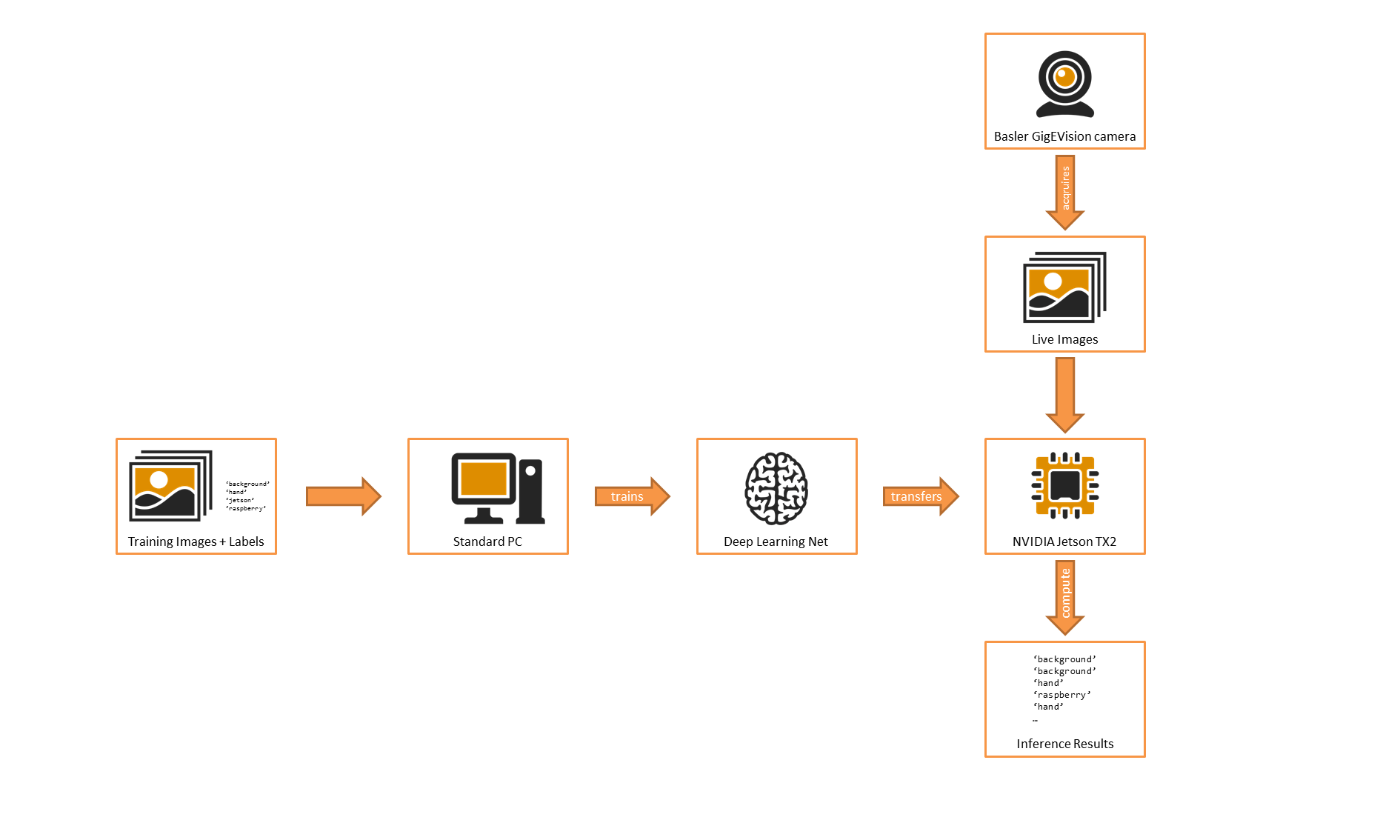 Interactive Deep Learning Training Framework Multipix Imaging