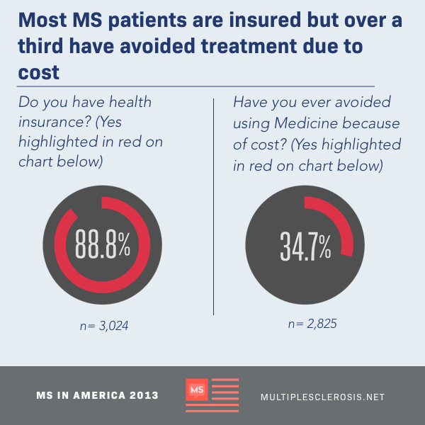 MS Insurance & Financial Impact