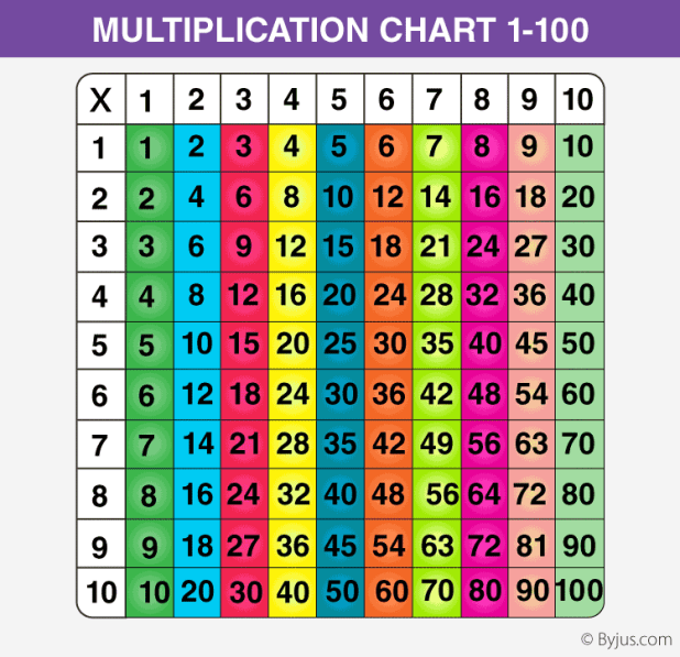 free printable multiplication table 1 100 brokeasshomecom