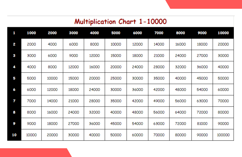 Free Printable Multiplication Table Chart 1-10000 PDF