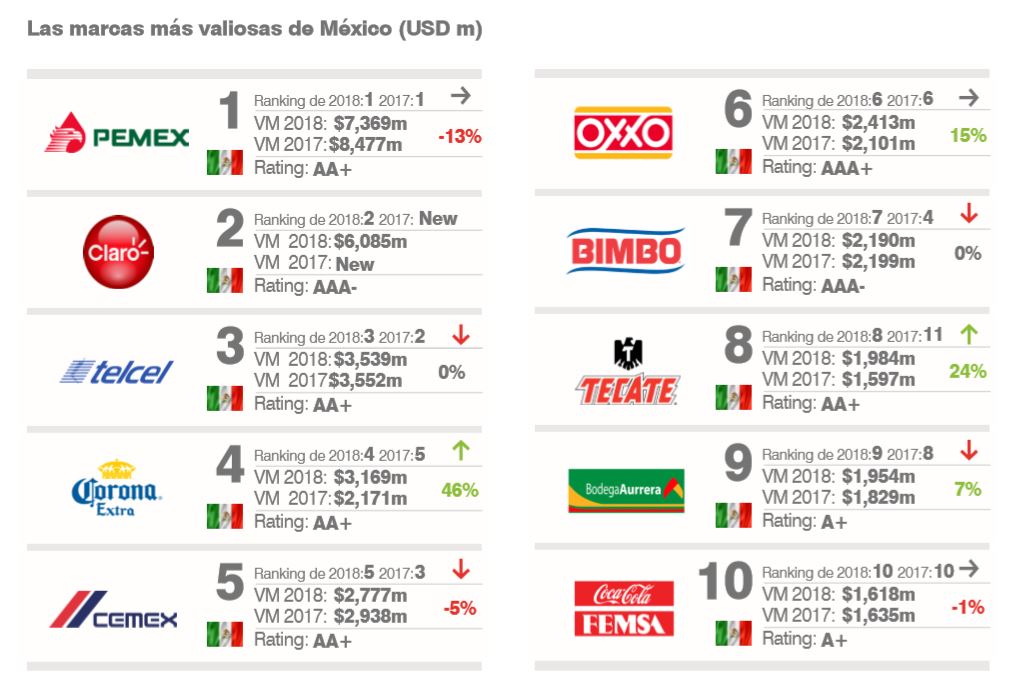 Marcas mexicanas más valiosas de 2018