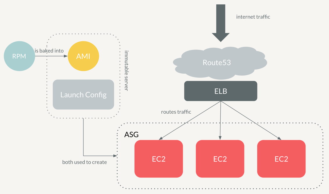 Embracing Immutable Server Pattern Deployment on AWS Stitch Fix