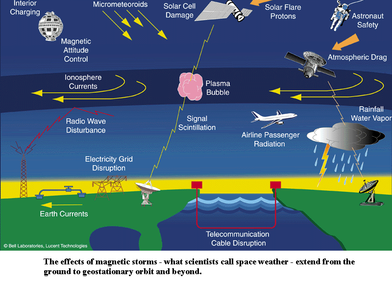 Space Weather Introduction (Beta Version 9.11.2.0)