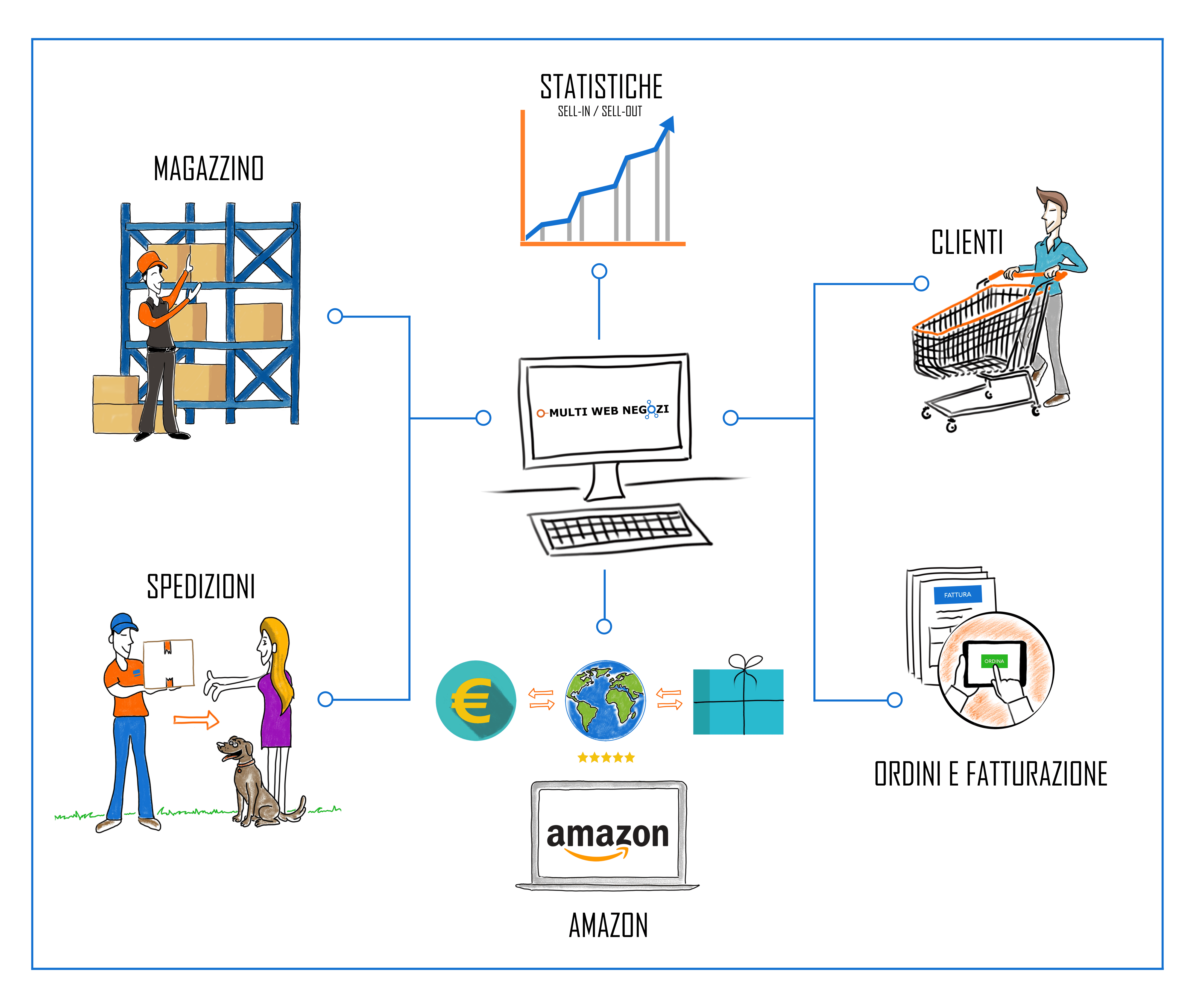 Gestionale Amazon - Multi Web Negozi | Gestionale Ecommerce 3689_x_4372_png