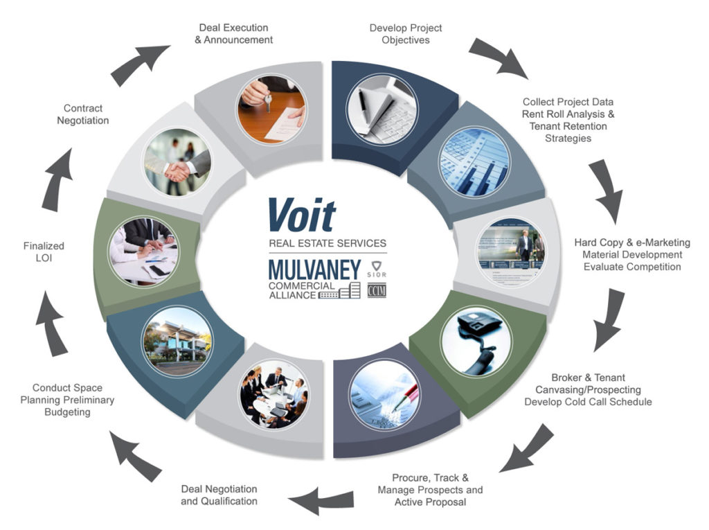 Mulvaney Commercial Alliance Voit Real Estate Services
