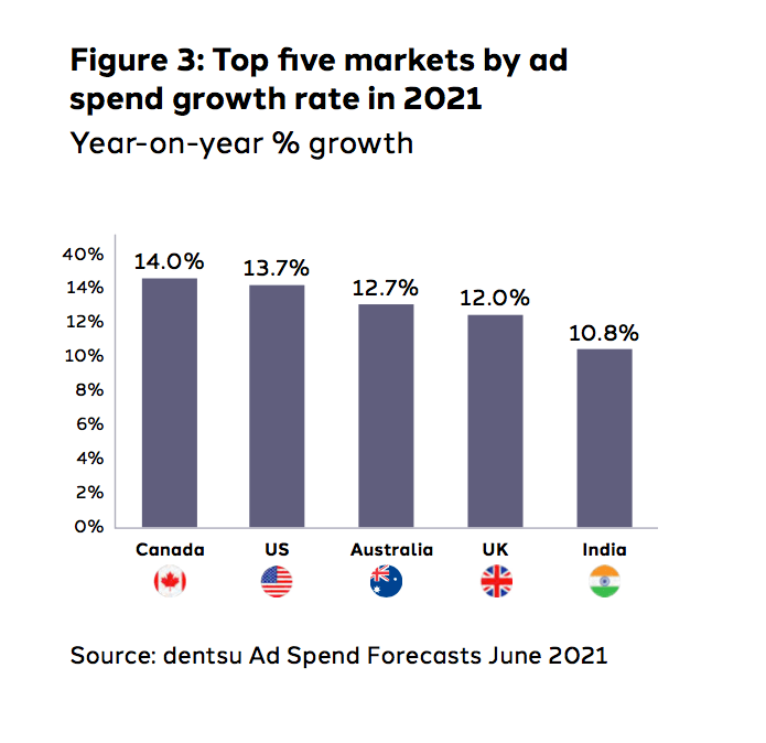 Australia the third highest growth market for ad spend in 2021 Dentsu