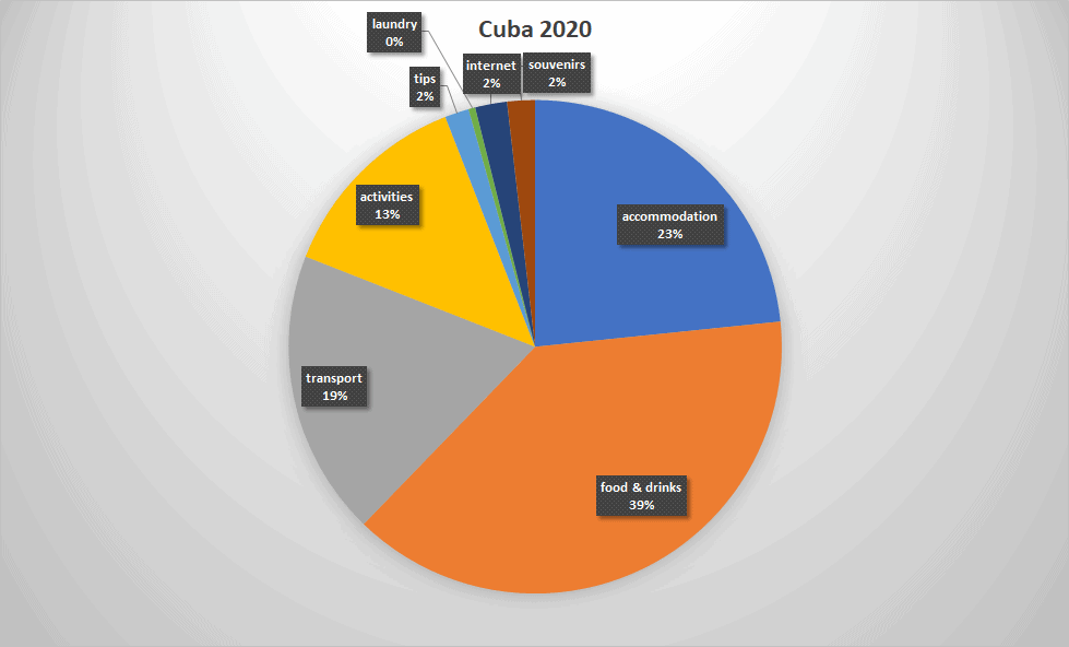 How much does a trip to Cuba cost? a complete guide [2022] Mums on