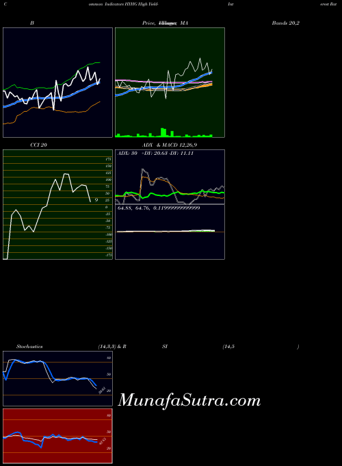 AMEX High YieldInterest Rate Proshares HYHG CCI indicator, High Yield