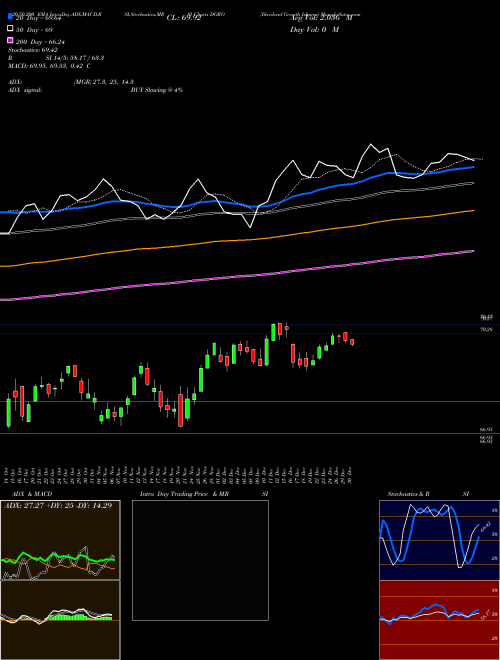 Dividend Growth Ishares DGRO Support Resistance charts Dividend Growth