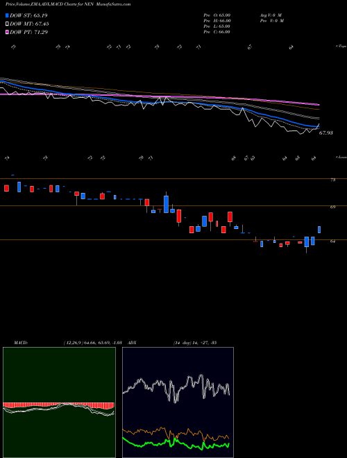 MACD charts various settings share NEN New England Realty Associates