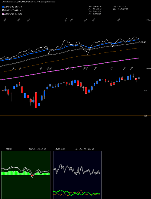 Munafa SPDR S&P 500 ETF (SPY) stock tips [intraday, positional] for