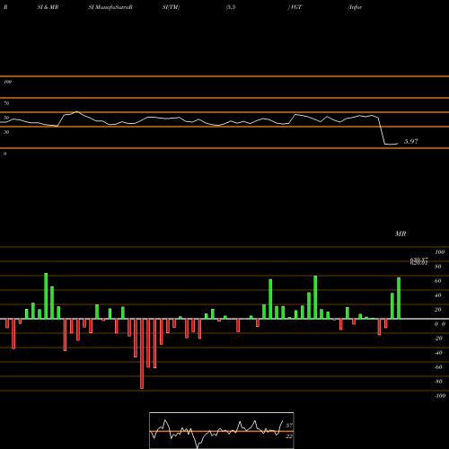 RSI & MRSI charts Information Technology ETF Vanguard VGT share AMEX