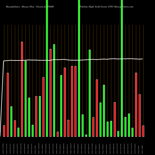 Money Flow charts share FDHY Fidelity High Yield Factor ETF AMEX Stock