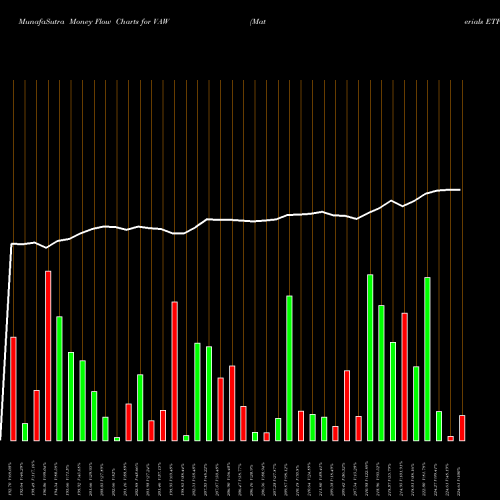 Money Flow charts share VAW Materials ETF Vanguard AMEX Stock exchange