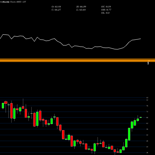 Monthly charts share LIT GX Lithium ETF AMEX Stock exchange