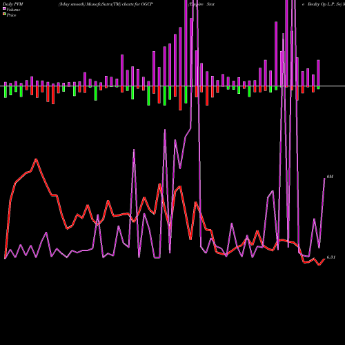 PVM Price Volume Measure charts Empire State Realty Op L.P. Se OGCP