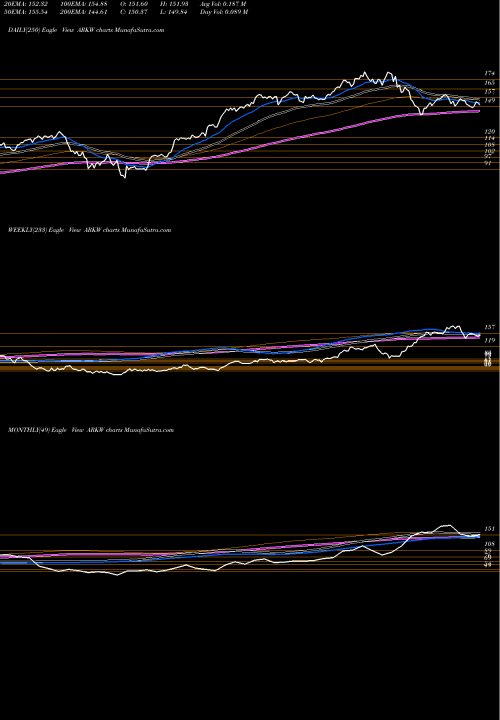 Trend Ark  X.0 ETF ARKW TrendLines Ark  X.0 ETF ARKW share AMEX