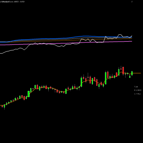 Weekly charts share SAND Sandstorm Gold Ltd AMEX Stock exchange