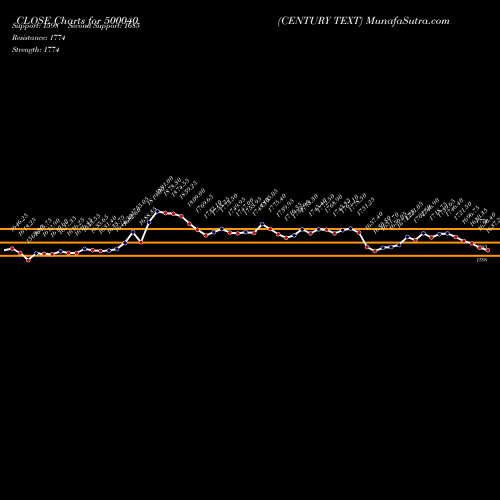 Century Text (500040) forecast target analysis (Buy Sell