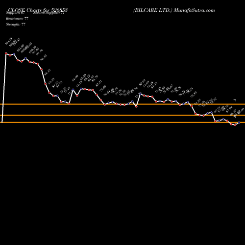 Bilcare (526853) forecast target analysis (Buy Sell