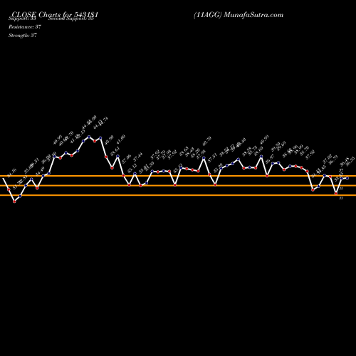 11agg (543181) forecast target analysis (Buy Sell