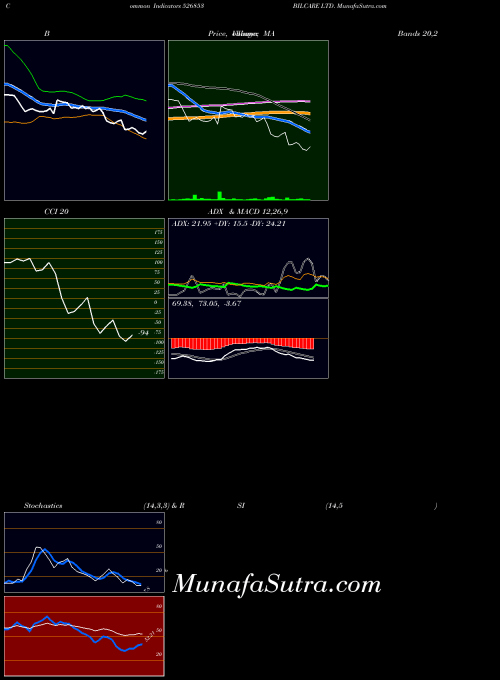 Bilcare (526853) forecast target analysis (Buy Sell