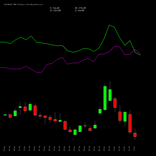 CRUDEOIL 7000 CE CALL indicators chart analysis CRUDE OIL (Kachcha tel