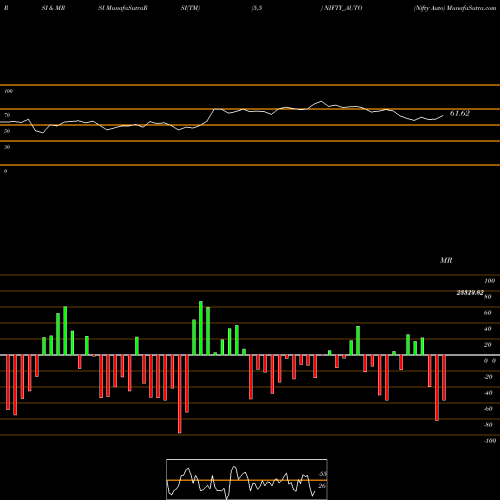 RSI & MRSI charts Nifty Auto NIFTY_AUTO share INDICES