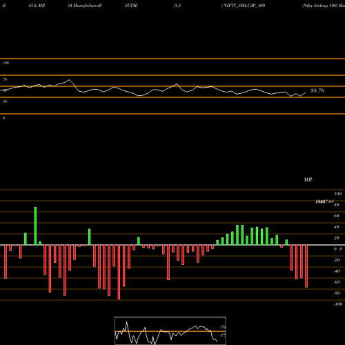 RSI & MRSI charts Nifty Smlcap 100 NIFTY_SMLCAP_100 share