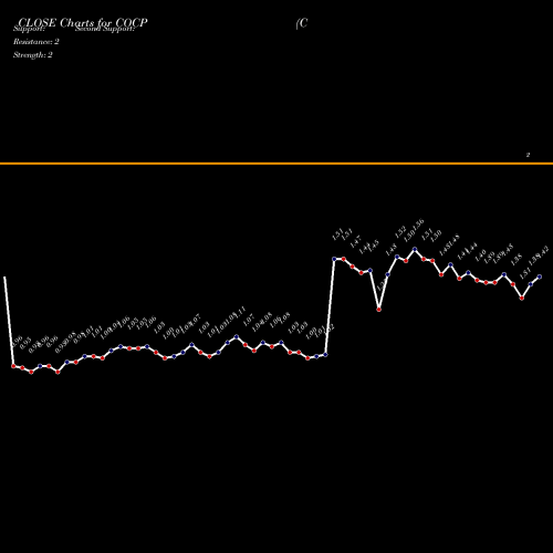 Cocrystal Pharma (COCP) forecast target analysis (Buy Sell