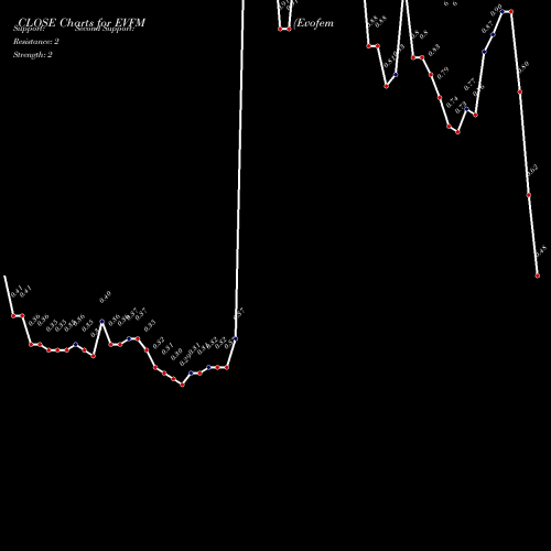 Evofem Biosciences (EVFM) forecast target analysis (Buy Sell