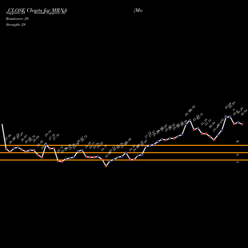 Moderna Inc (MRNA) forecast target analysis (Buy Sell