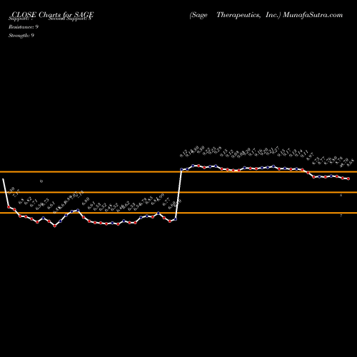 Sage Therapeutics (SAGE) forecast target analysis (Buy Sell