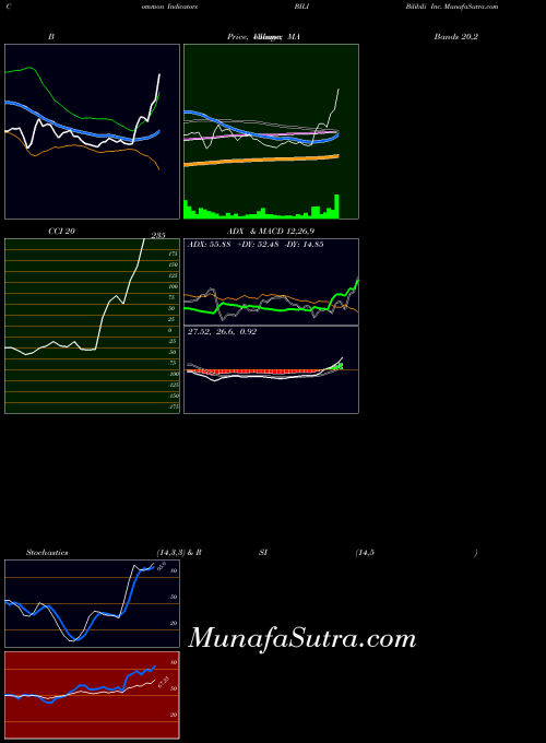 Bilibili Inc (BILI) forecast target analysis (Buy Sell