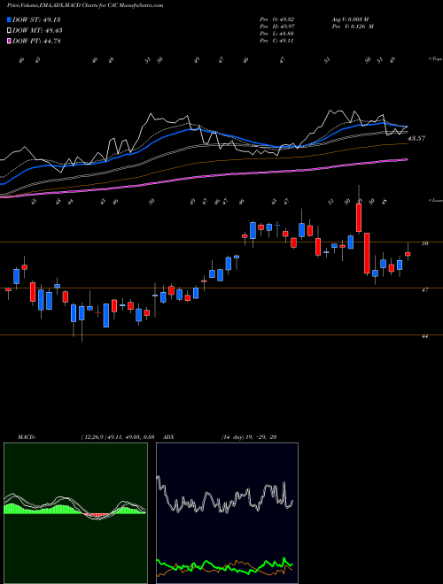 MACD charts various settings share CAC Camden National Corporation