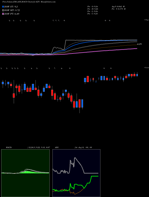 MACD charts various settings share KIN Kindred Biosciences, Inc. NASDAQ