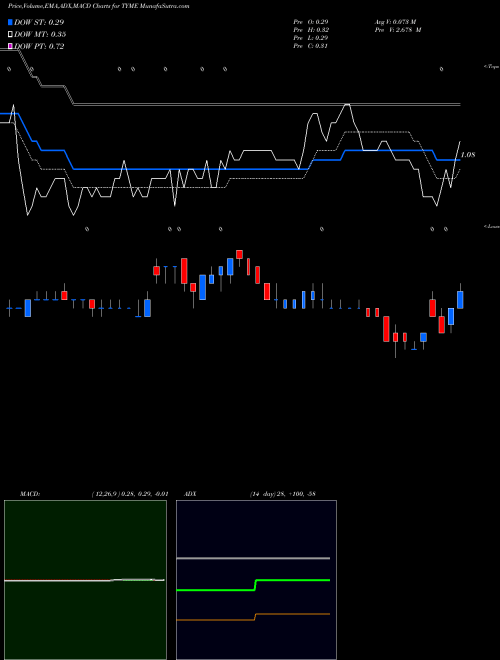 Munafa Tyme Technologies, Inc. (TYME) stock tips [intraday