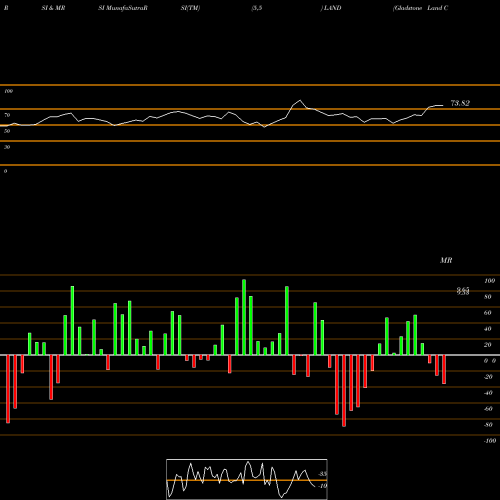 RSI & MRSI charts Gladstone Land Corporation LAND share NASDAQ Stock Exchange