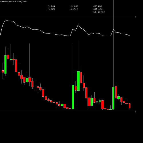 Monthly charts share NEPT Neptune Wellness Solutions Inc. NASDAQ Stock