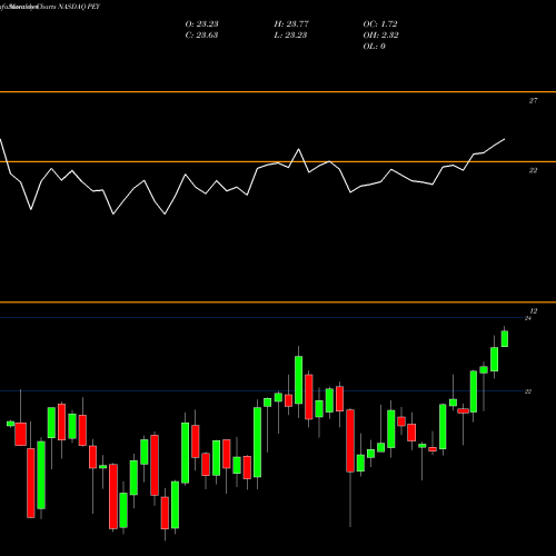 Monthly charts share PEY Invesco High Yield Equity Dividend Achievers