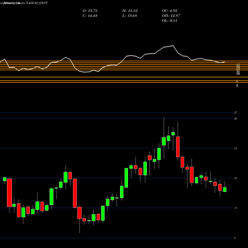 Monthly charts share QNST QuinStreet, Inc. NASDAQ Stock exchange