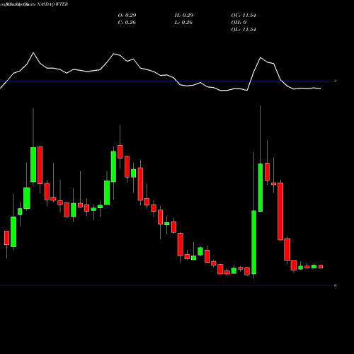 Monthly charts share WTER The Alkaline Water Company Inc. NASDAQ Stock