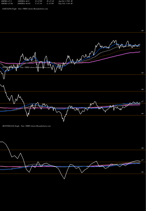Trend Vanguard MortgageBacked Securities ETF VMBS TrendLines Vanguard MortgageBacked