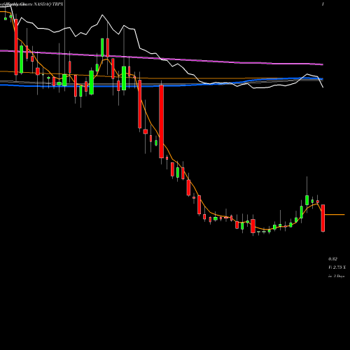 Weekly charts share TRPX Therapix Biosciences Ltd. NASDAQ Stock exchange