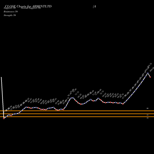 A B (ABMINTLTD) forecast target analysis (Buy Sell A B