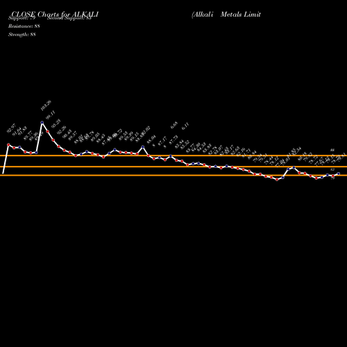 Alkali Metals (ALKALI) forecast target analysis (Buy Sell