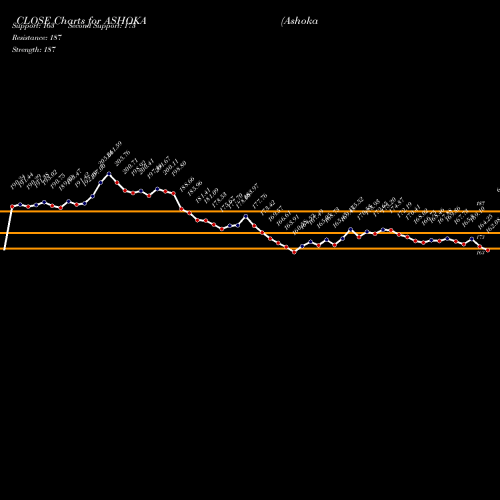Ashoka Buildcon (ASHOKA) forecast target analysis (Buy Sell