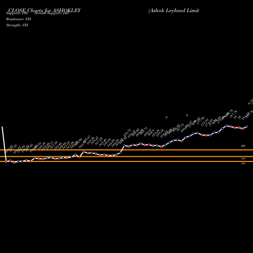 Ashok Leyland (ASHOKLEY) forecast target analysis (Buy Sell Ashok Leyland