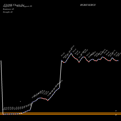 Bgr Energy (BGRENERGY) forecast target analysis (Buy Sell