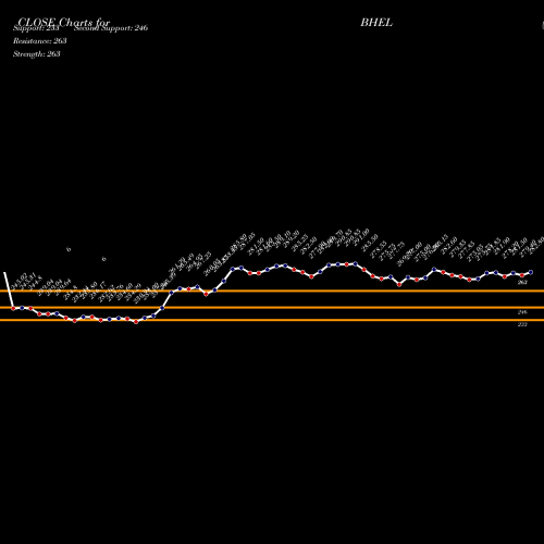 Bharat Heavy (BHEL) forecast target analysis (Buy Sell Bharat Heavy (BHEL
